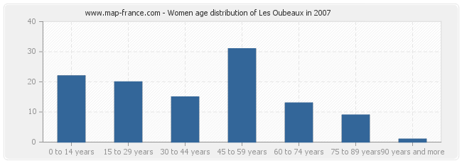 Women age distribution of Les Oubeaux in 2007